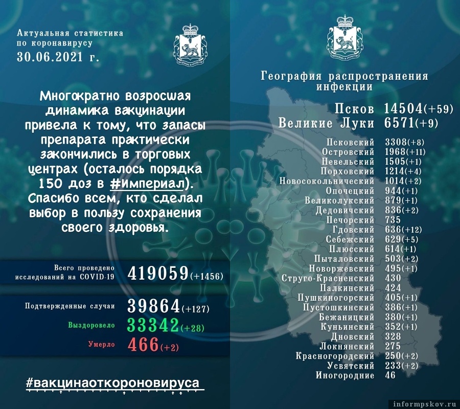 Официальная статистика по коронавирусной инфекции в Псковской области за 30 июня 2021 года