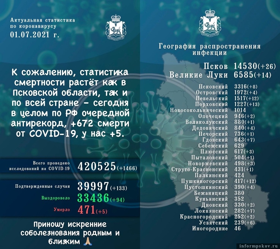 Официальная статистика по коронавирусу в Псковской области за 1 июля 2021  года