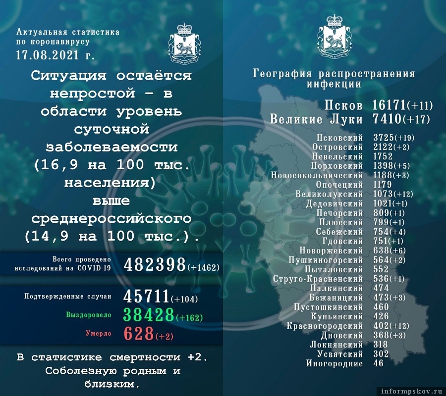 Официальная статистика по коронавирусу в Псковской области за 17 августа 2021 года 