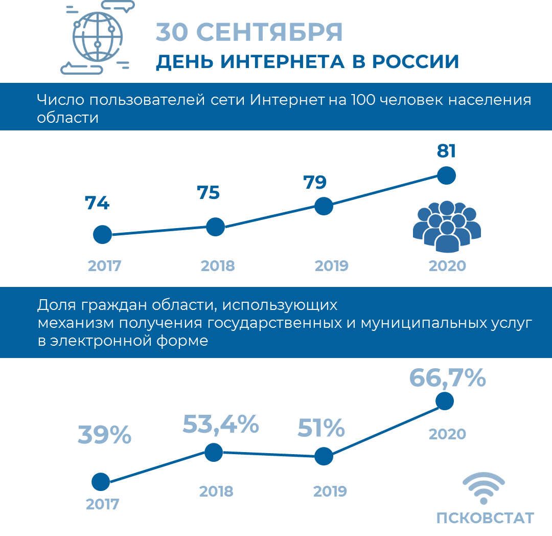 Псковстат подсчитал интернет-пользователей Псковской области. Фото Псковстат