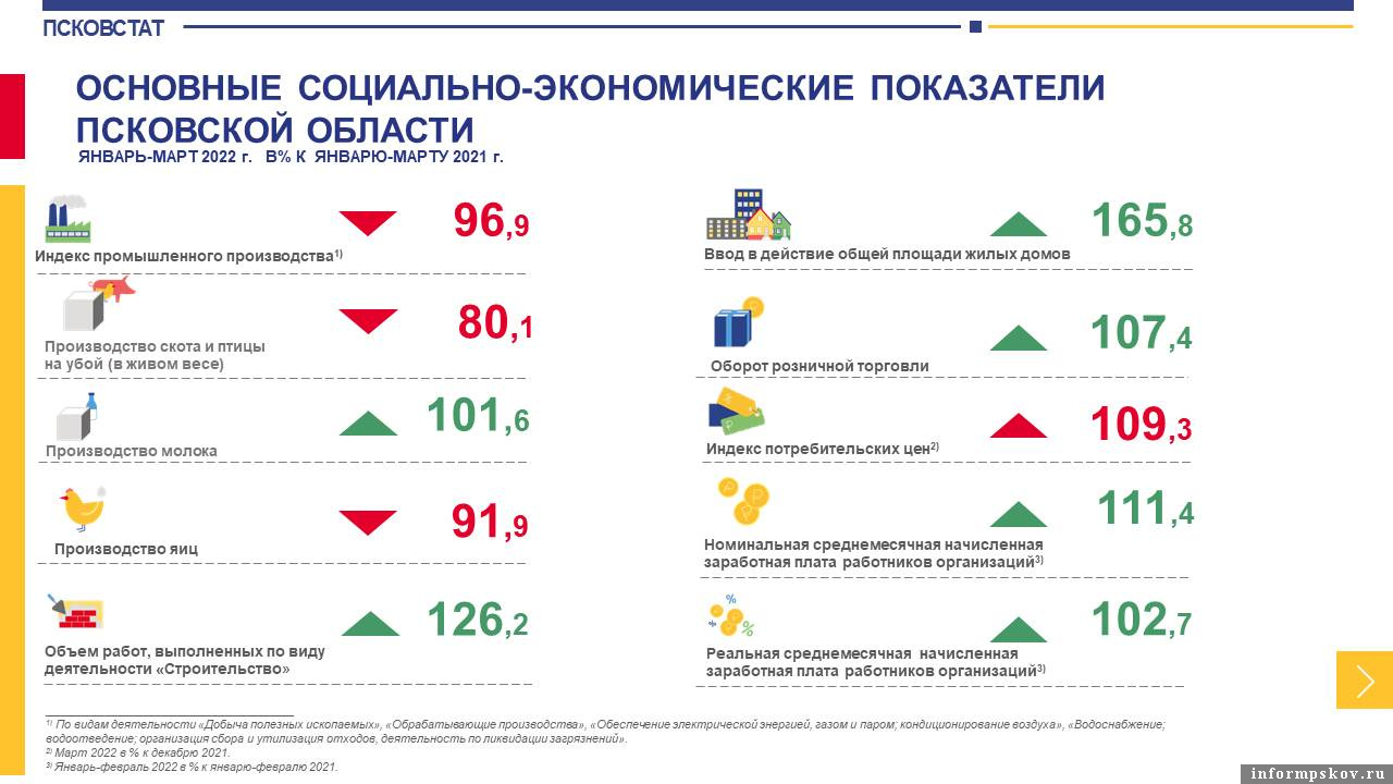 Фото: Псковстат