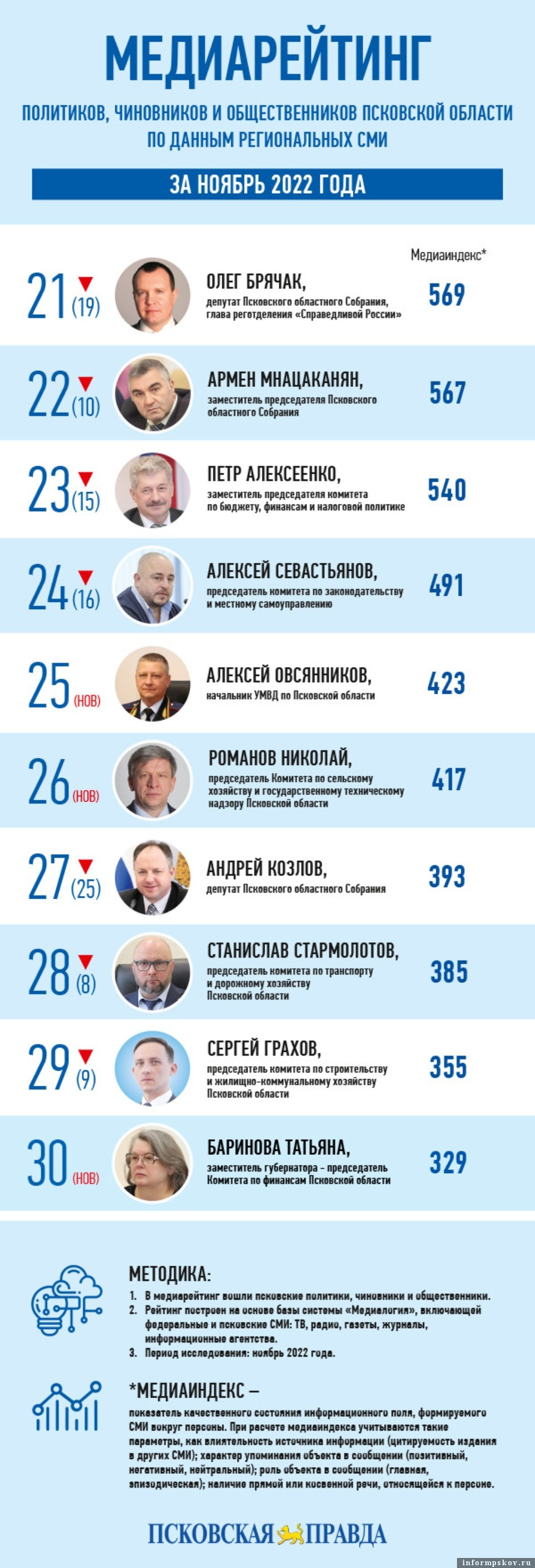 Фото: газета «Псковская правда». Инфографика Кирилла Гавриленко