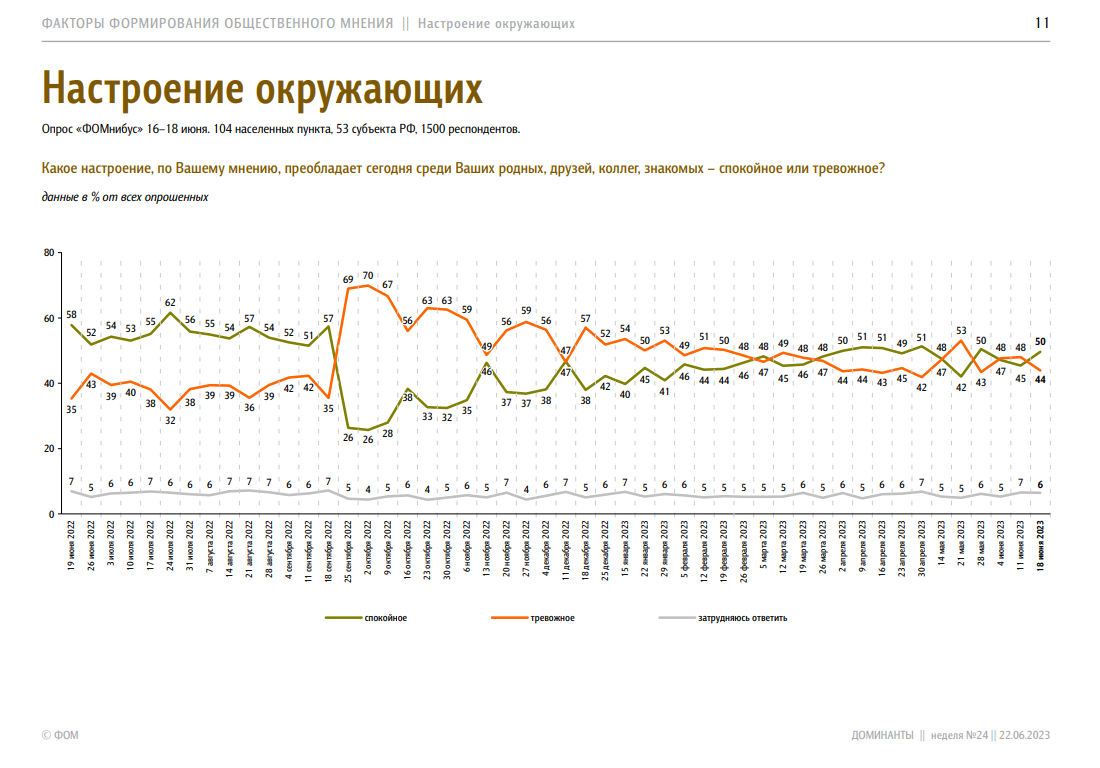 Скриншот опроса на сайте ФОМ