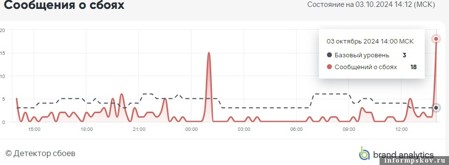 Сбой произошел в мессенджере Telegram. Фото: Downdetector