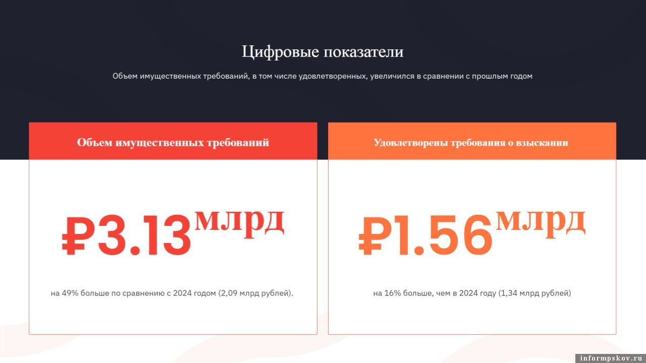 Изображение здесь и далее: Арбитражный суд Псковской области