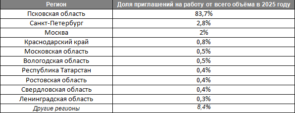 Десять регионов-лидеров по числу приглашений на работу от работодателей Псковской области (за первое полугодие 2025 года). Данные аналитиков hh.ru