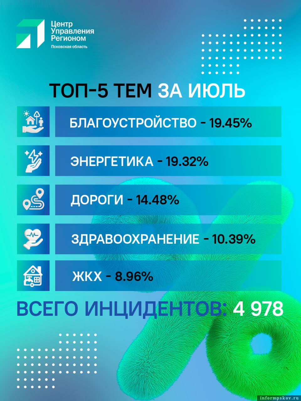 Темы обращений за июль. Изображение: ЦУР Псковской области