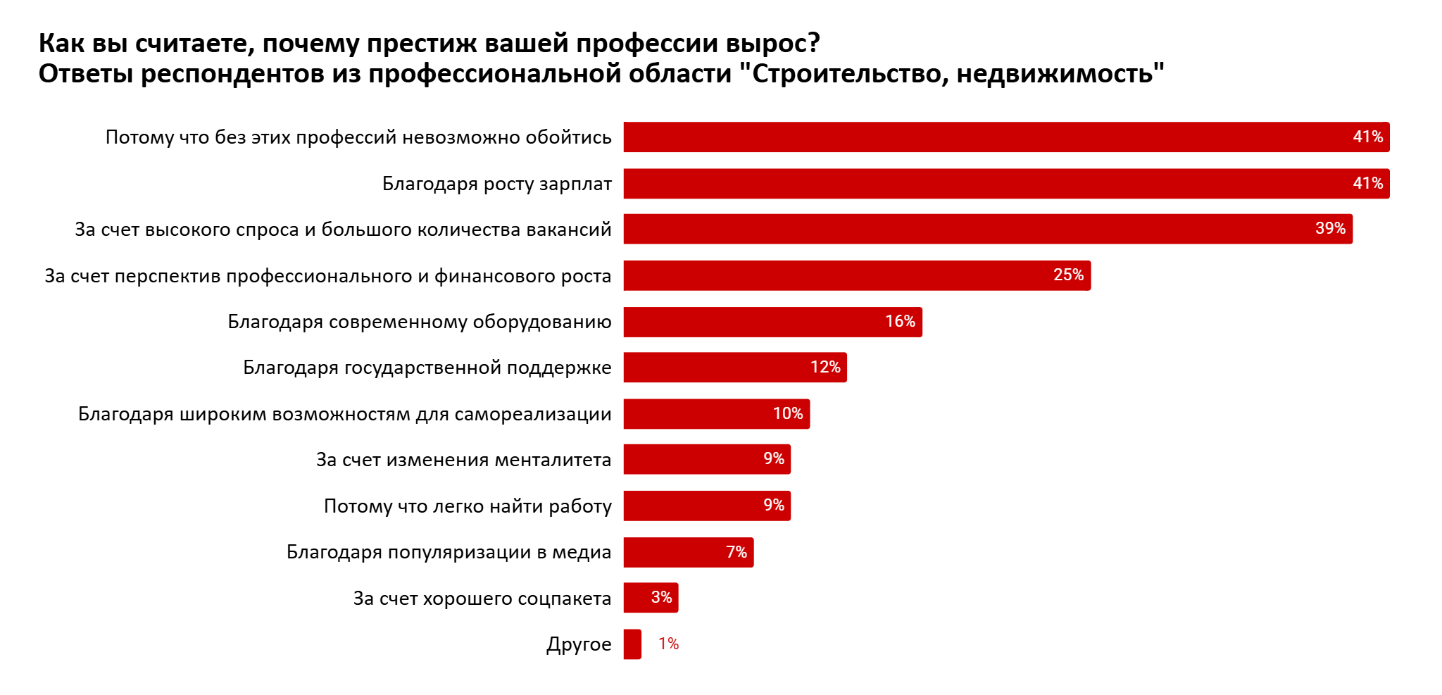 График предоставили аналитики hh.ru