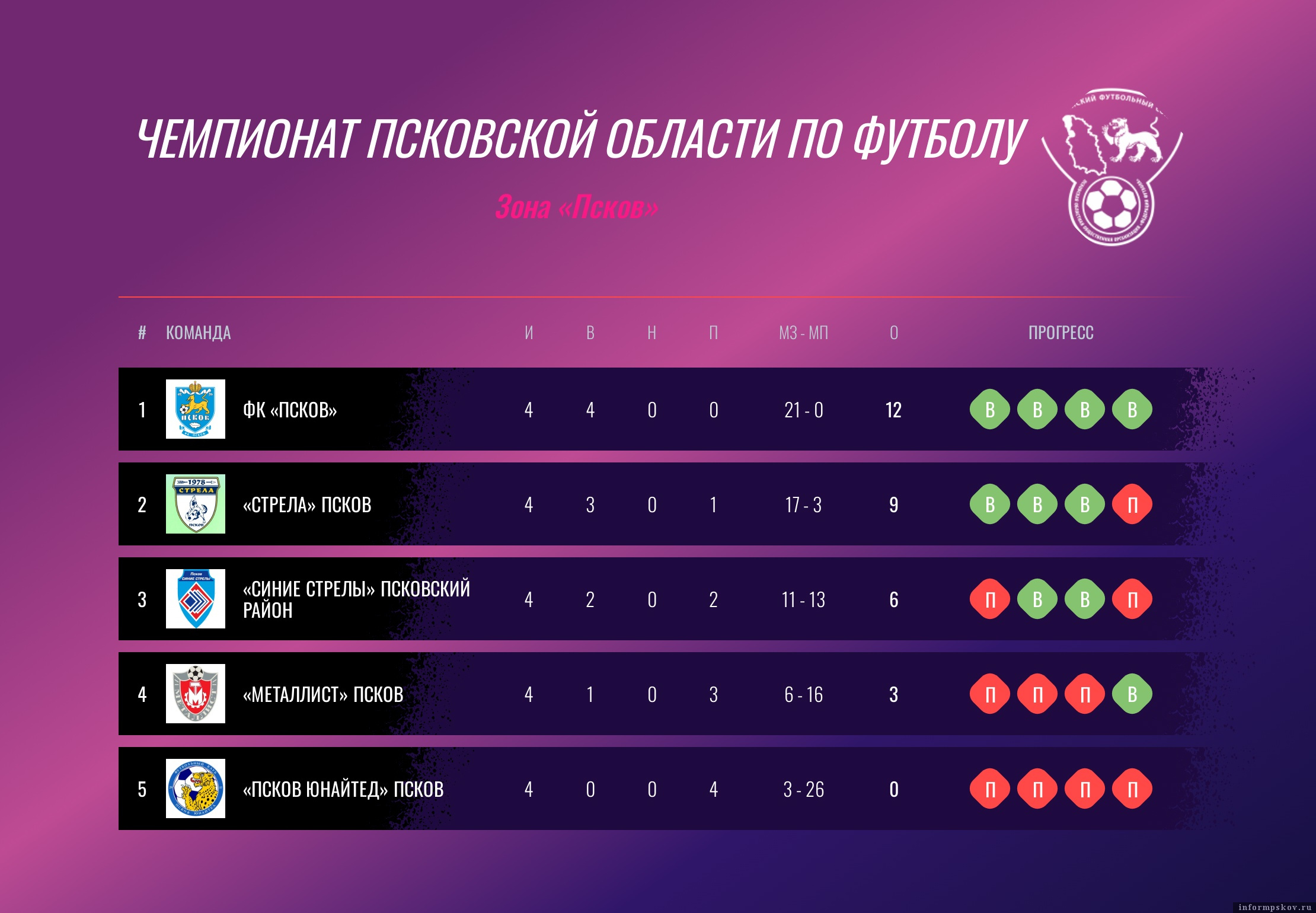 Таблица зоны «Псков»