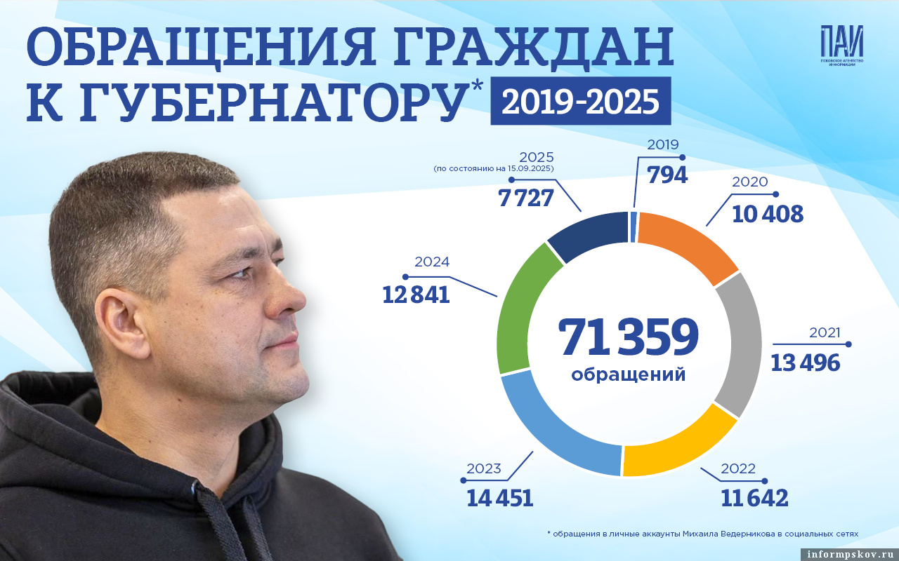 Более 70 тысяч обращений поступило в личку Михаилу Ведерникову за несколько лет. Инфографика: Кирилл Гавриленко / ПАИ