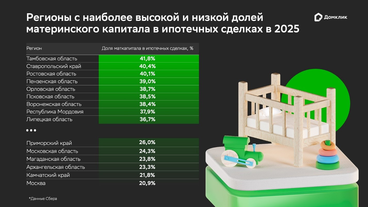 Регионы с наиболее высокой и низкой долей материнского капитала в ипотечных сделках в 2025 году. Инфографика здесь и далее: пресс-служба Сбера