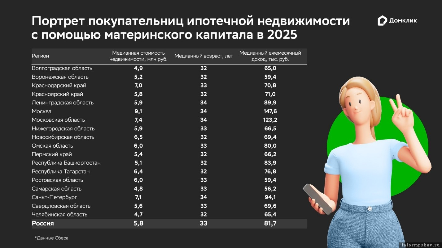 Портрет покупательниц ипотечной недвижимости в крупнейших регионах РФ с помощью материнского капитала в 2025 году