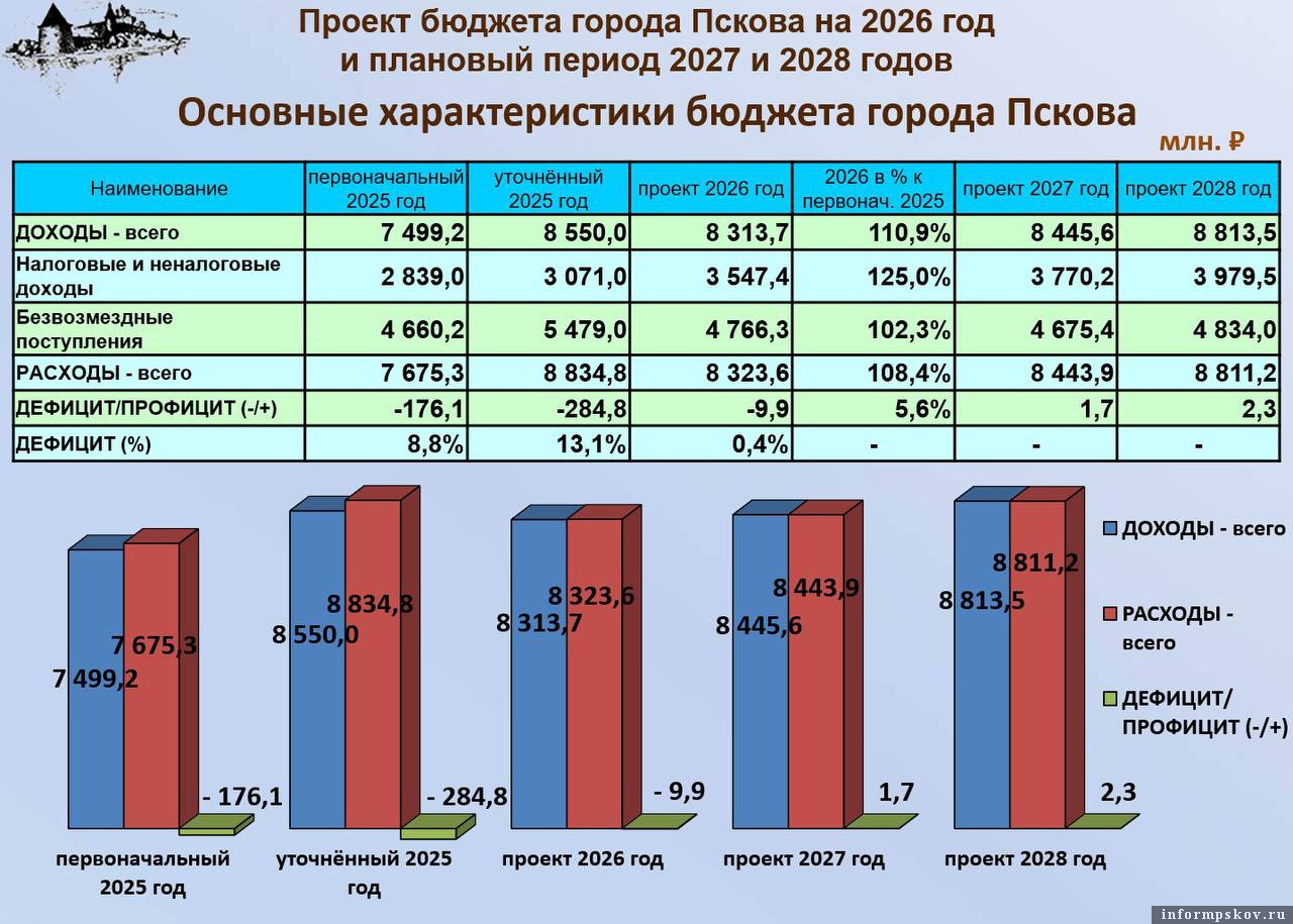 Изображение здесь и далее из телеграм-канала главы Пскова Бориса Елкина