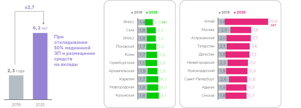 Количество лет, необходимых для накопления первоначального взноса 20 % на новостройку 65 квадратных метров. Источник: СберИндекс, Центр финансовой аналитики