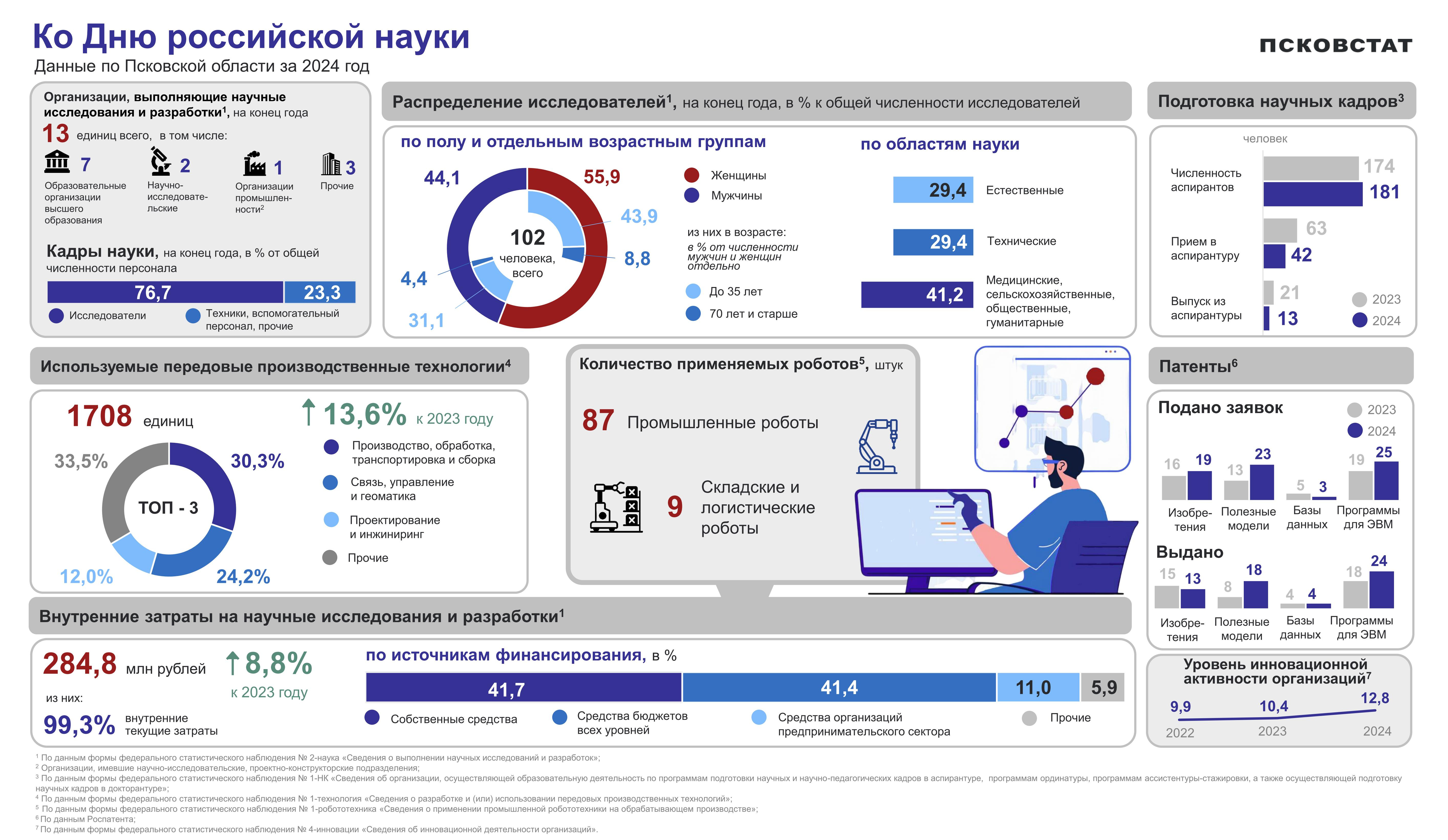 Изображение: Псковстат