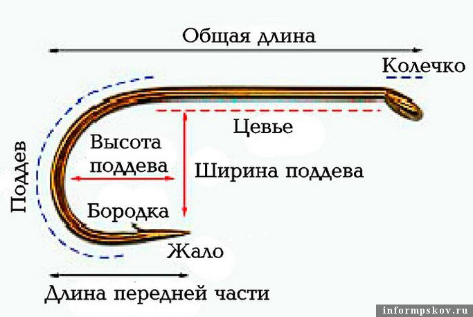 Чтобы в устройстве крючка проще было разобраться. Фото из книги «Энциклопедия рыболова»