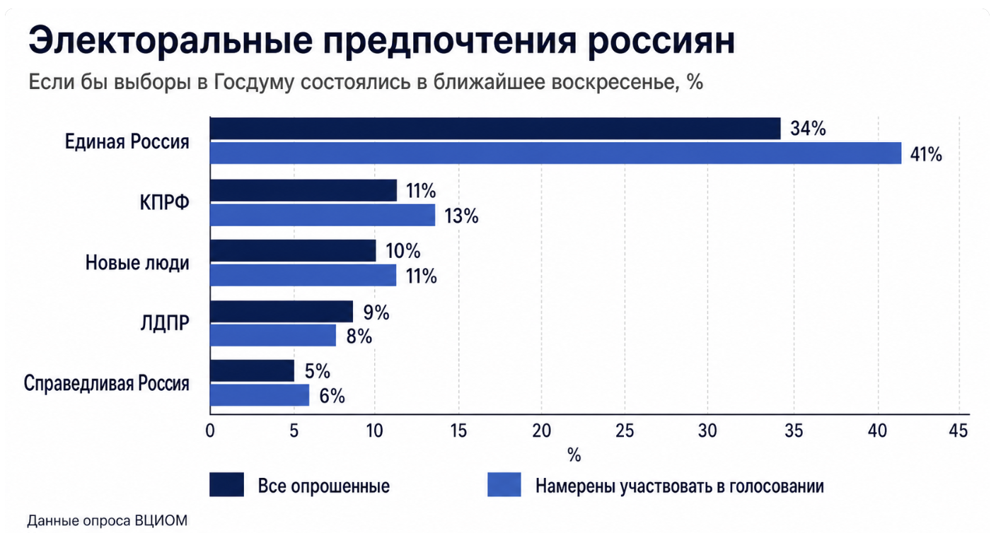 Данные опроса ВЦИОМ. График: ПАИ