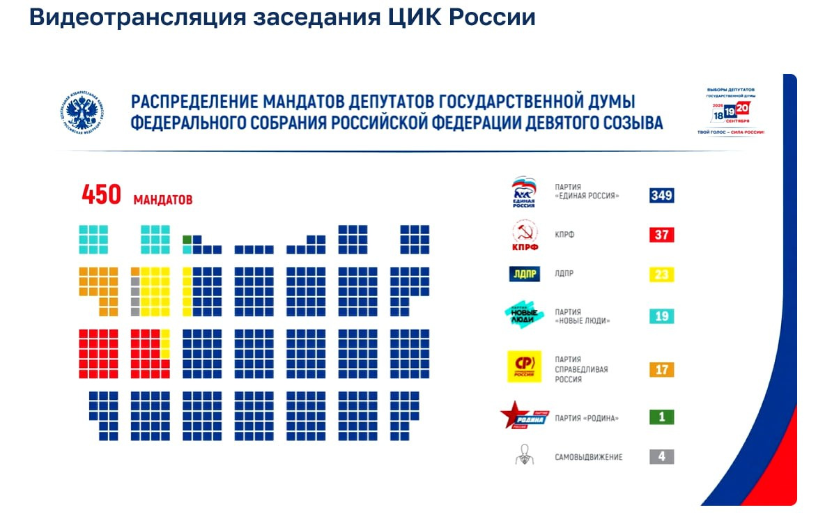 Данные ЦИК России