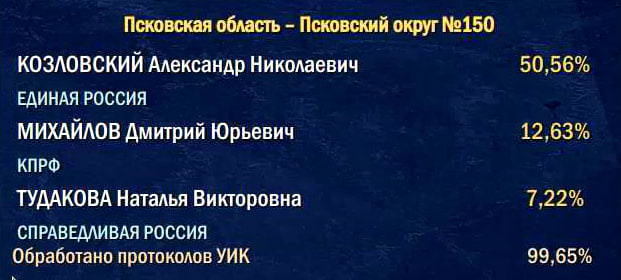 Данные ЦИК России