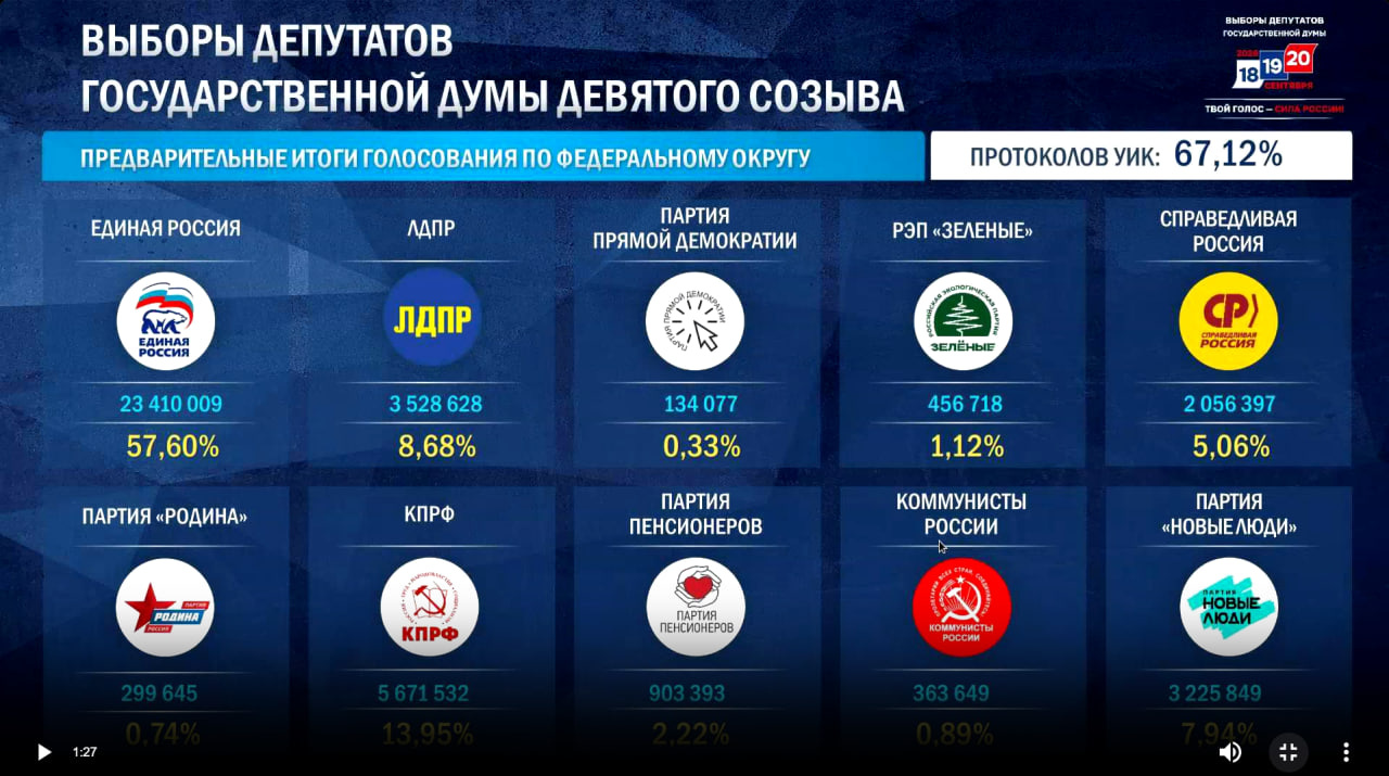 Данные ЦИК России
