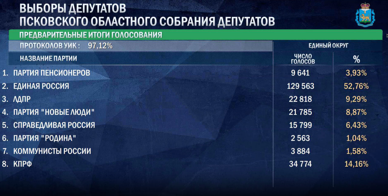 Данные ЦИК России