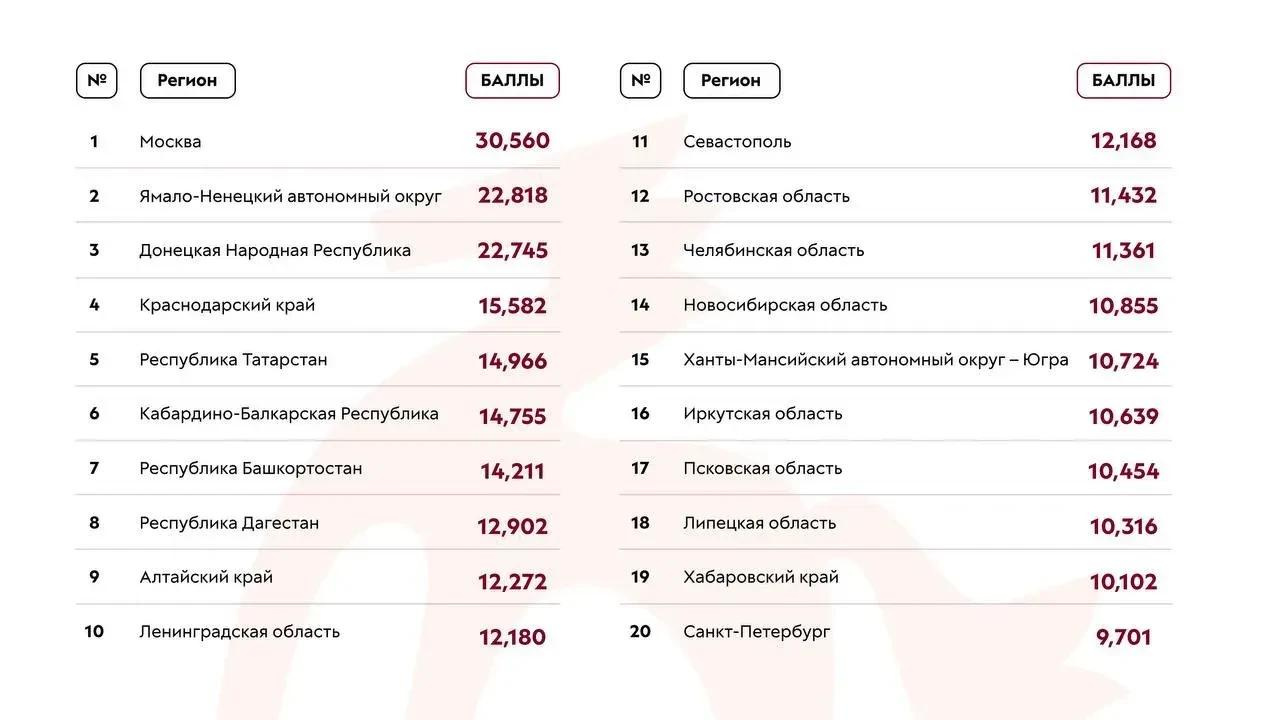 Здесь и далее данные составителей рейтинга
