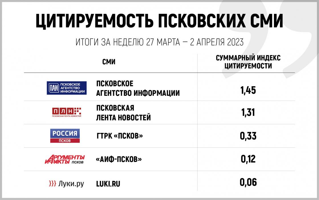 Индекс цитируемости