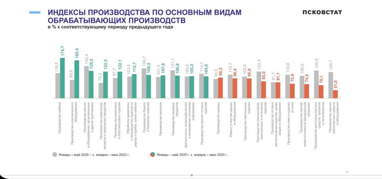 Показатели Псковской области