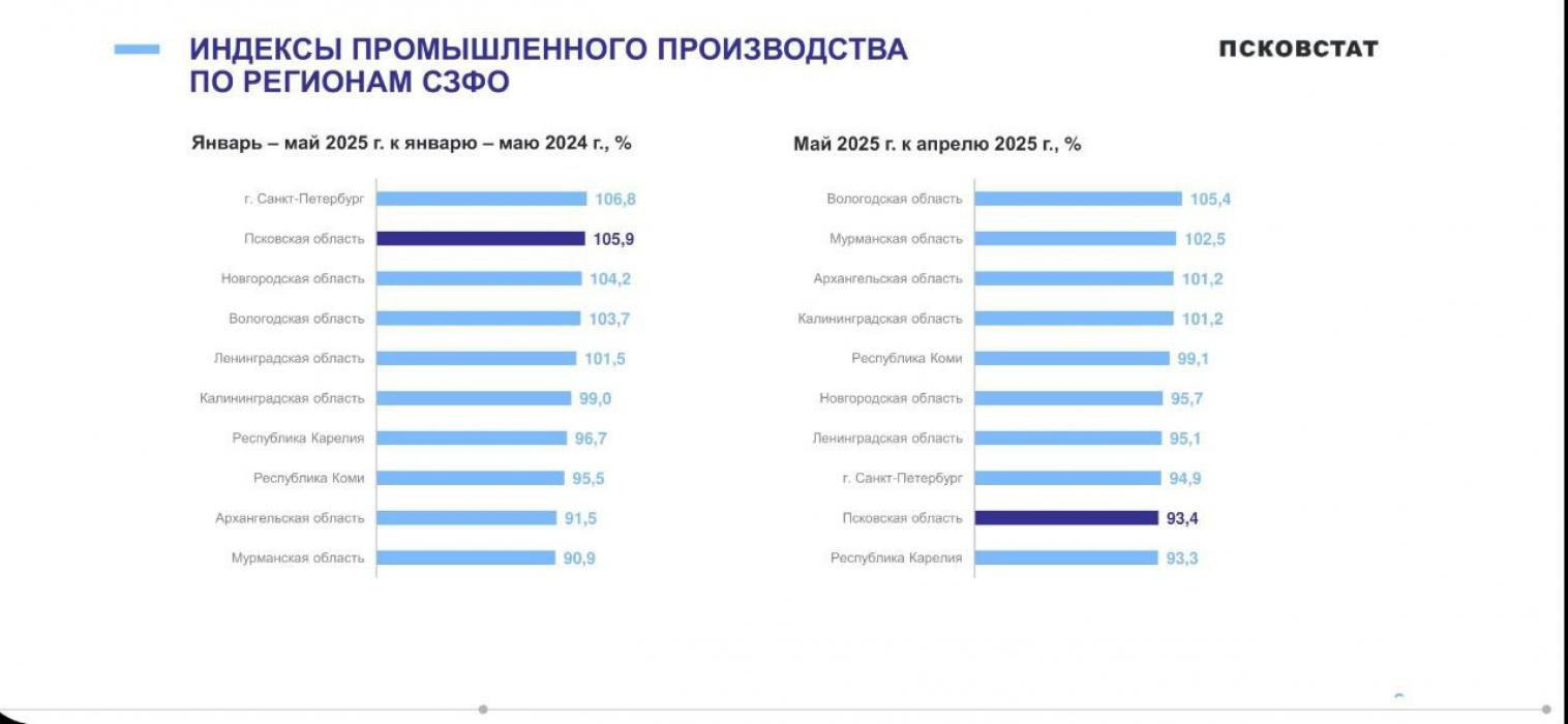 Показатели Псковской области