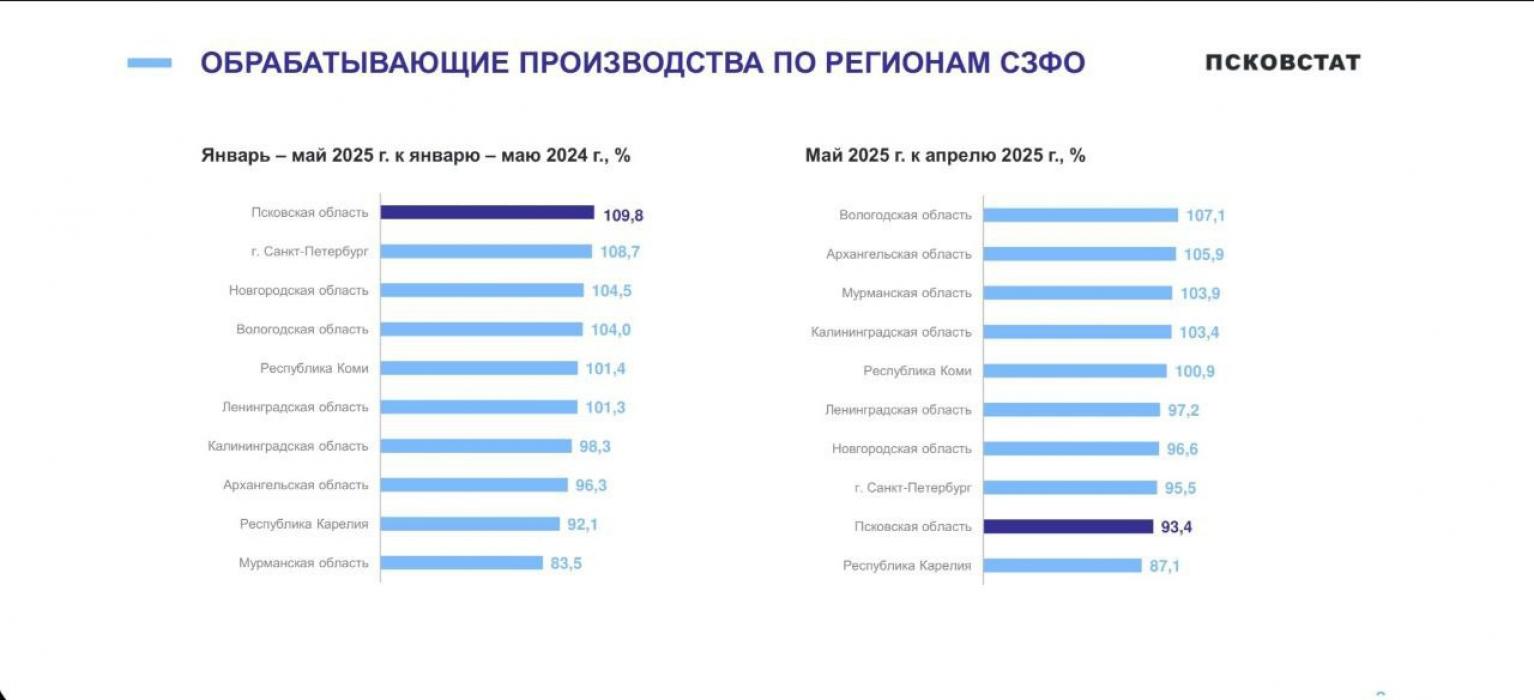Показатели Псковской области
