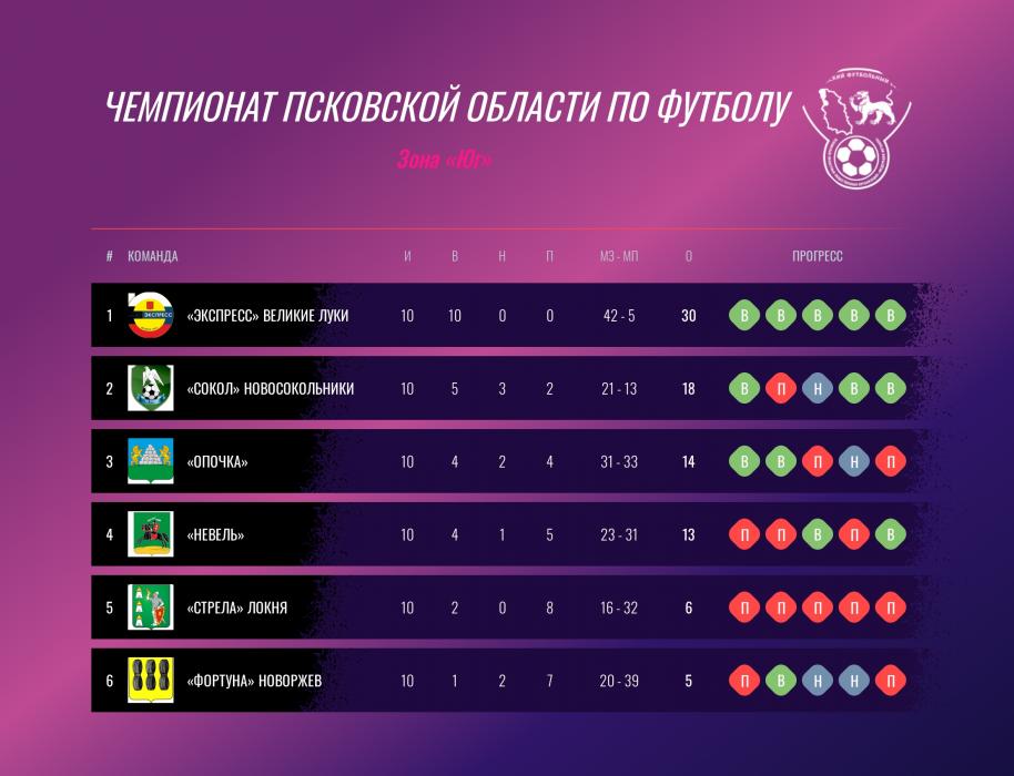 Подведены итоги группового этапа чемпионата Псковской области по футболу