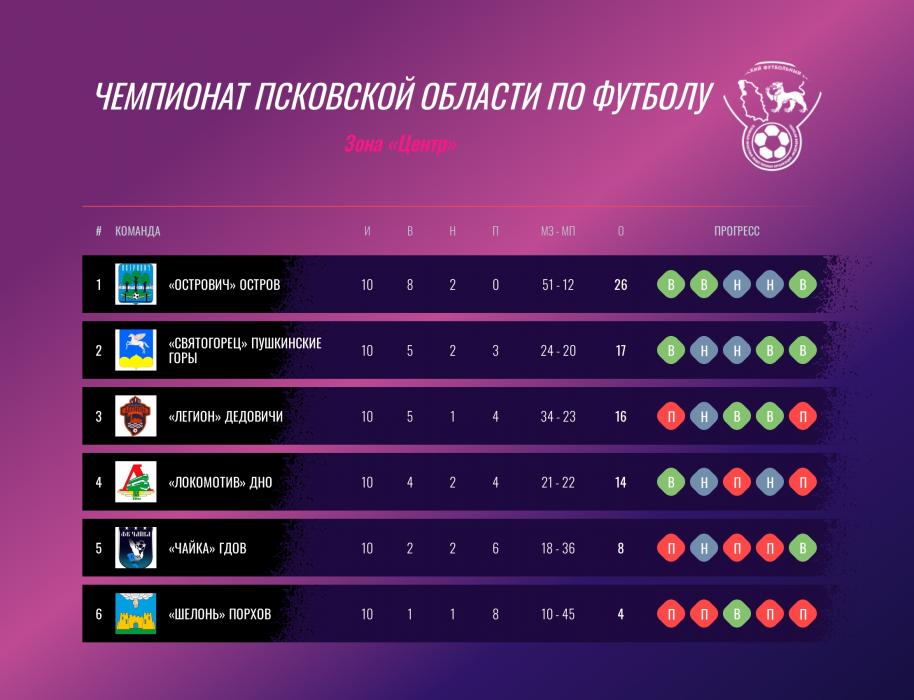 Подведены итоги группового этапа чемпионата Псковской области по футболу