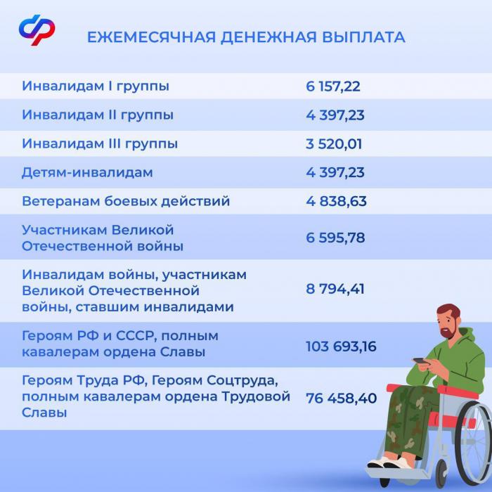 Актуальные размеры проиндексированных выплат с 1 февраля