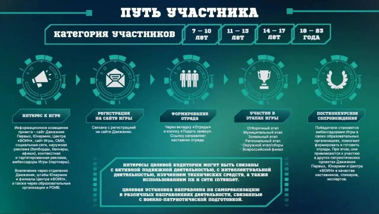 Участие в игре