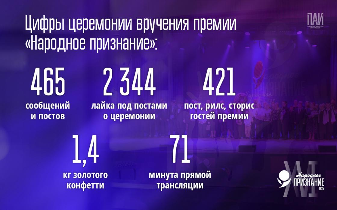 Церемония вручения премии «Народное признание – 2025»: цифры, факты, эмоции