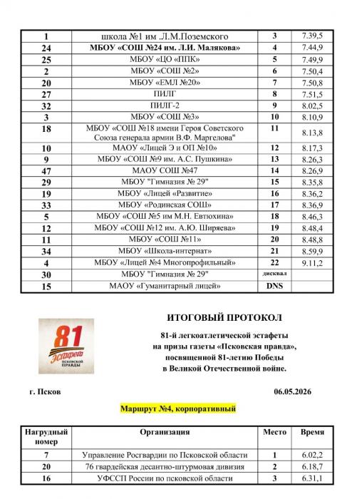 Финишные протоколы 