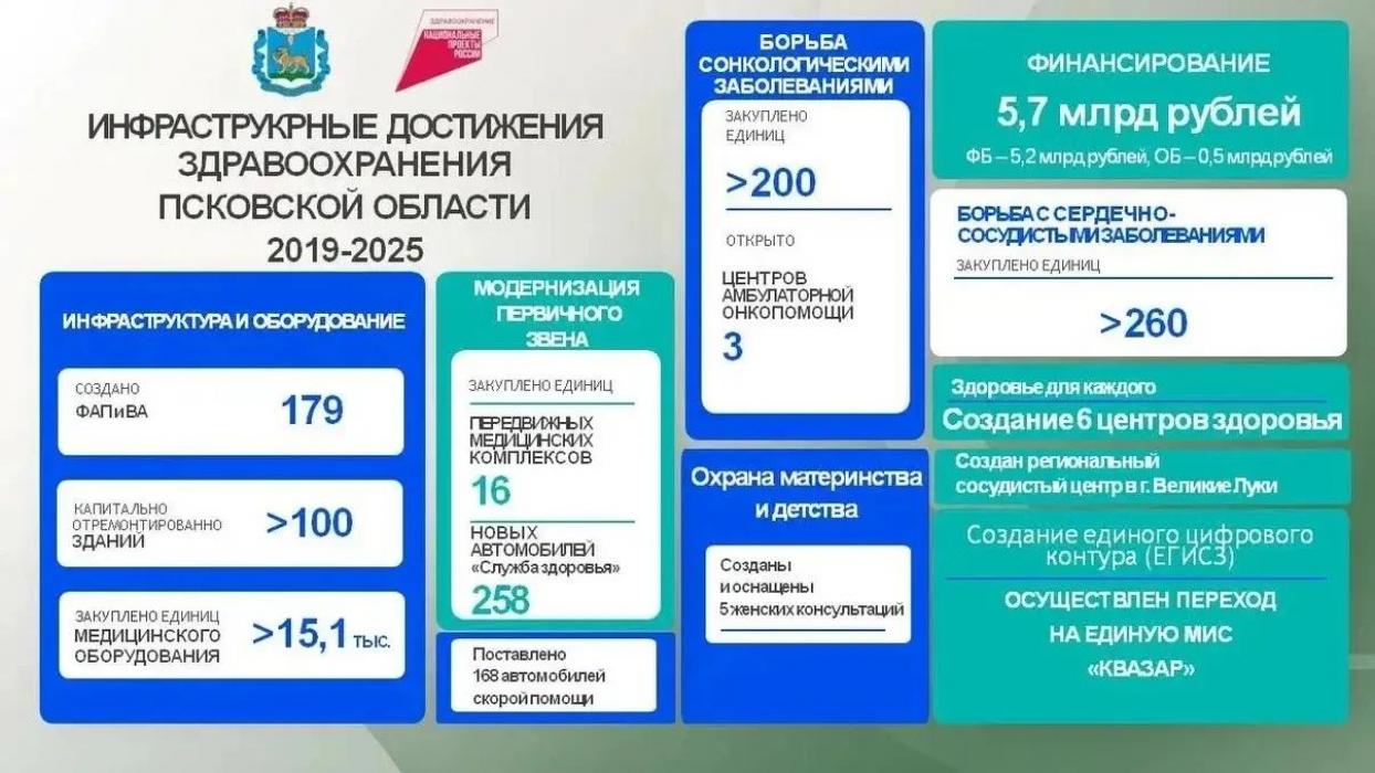 92 врача и 173 средних медработников трудоустроились в учреждения Псковской области в 2025 году