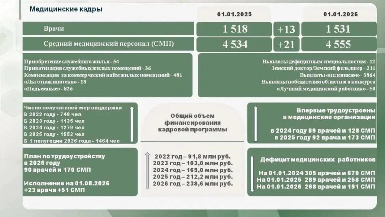 92 врача и 173 средних медработников трудоустроились в учреждения Псковской области в 2025 году