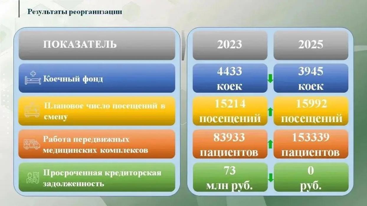 92 врача и 173 средних медработников трудоустроились в учреждения Псковской области в 2025 году