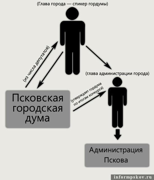 Структура органов местного самоуправления г. Пскова