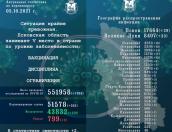 203 новых случая заражения коронавирусом выявили в Псковской области