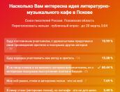 Псковичи решают вопрос о необходимости в городе литературно-музыкального кафе