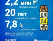 Назван средний размер и срок ипотечного кредита, оформляемого псковичами