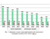 52 человека в Псковской области скончались от отравлений в 2021 году