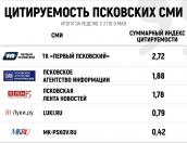 «Первый Псковский» возглавил рейтинг самых цитируемых СМИ за неделю