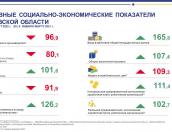 Что больше всего подорожало в Псковской области, рассказали в Псковстате