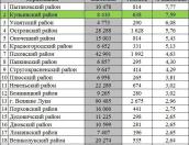 Второе место занял Куньинский район в рейтинге участия по объектам комфортной городской среды