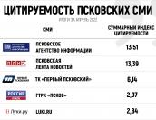 ПАИ стало самым цитируемым СМИ региона в апреле