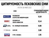 Псковское агентство информации стало самым цитируемым СМИ региона в мае