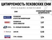 Псковское агентство информации стало лидером недельного рейтинга цитируемости